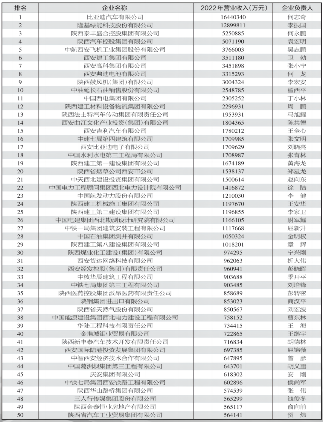 2023西安市100强企业发布