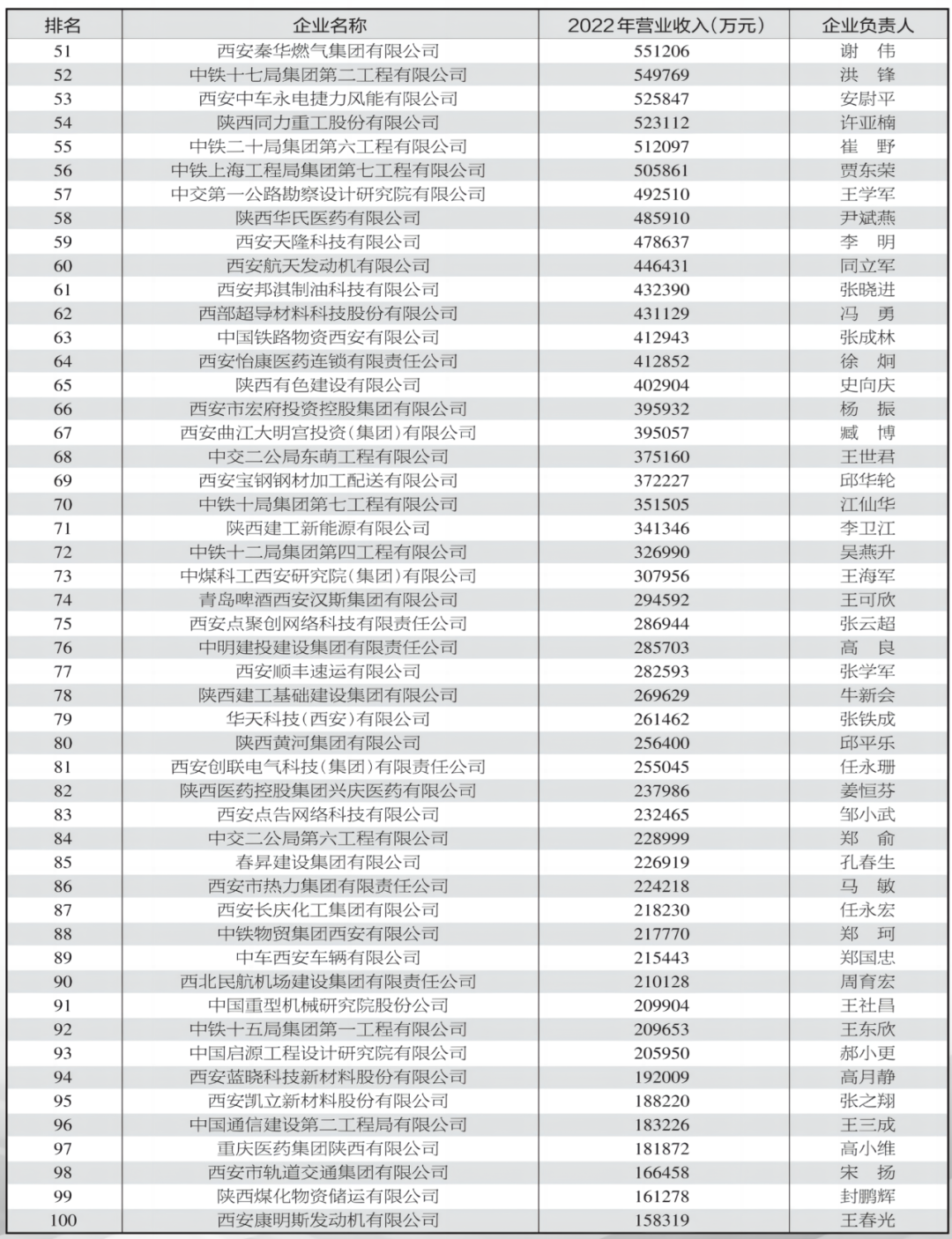 2023西安市100强企业发布