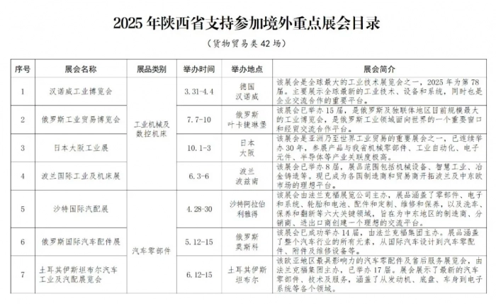 省商务厅 关于组织参加2025年度 “陕耀全球”境外重点展会活动的通知
