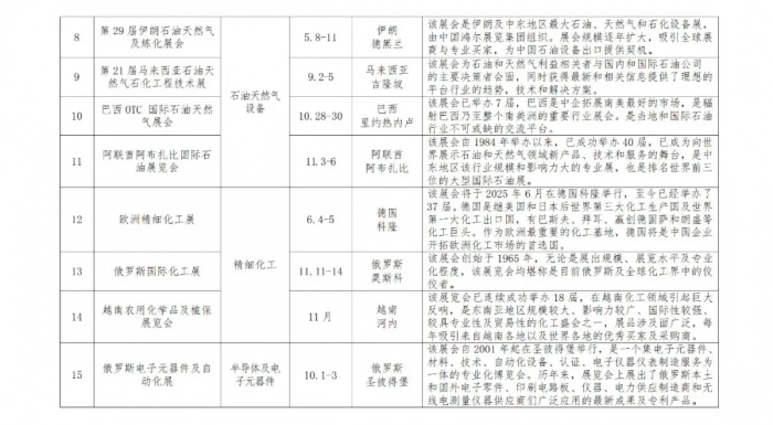 省商务厅 关于组织参加2025年度 “陕耀全球”境外重点展会活动的通知