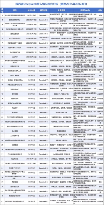 陕西AI产业播报：陕西DeepSeek接入情况分析